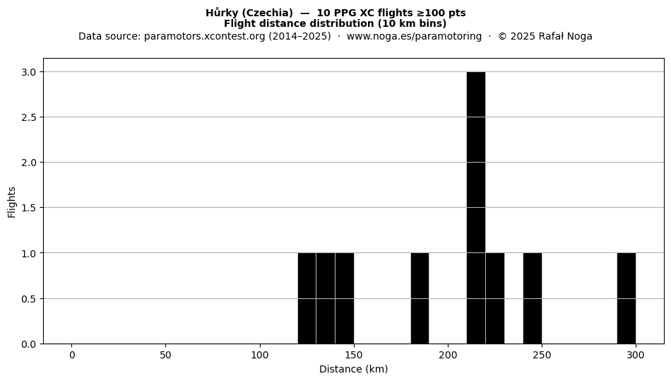 Flight distance
