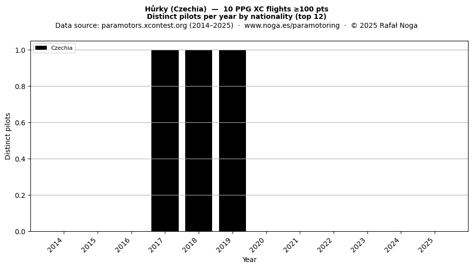 Distinct pilots per year