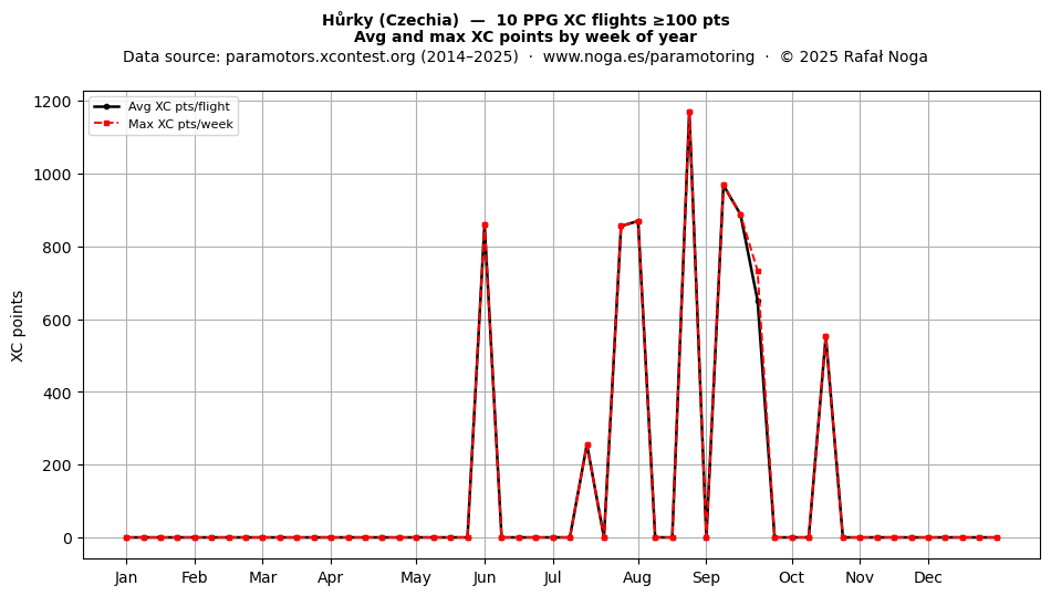 XC points by week