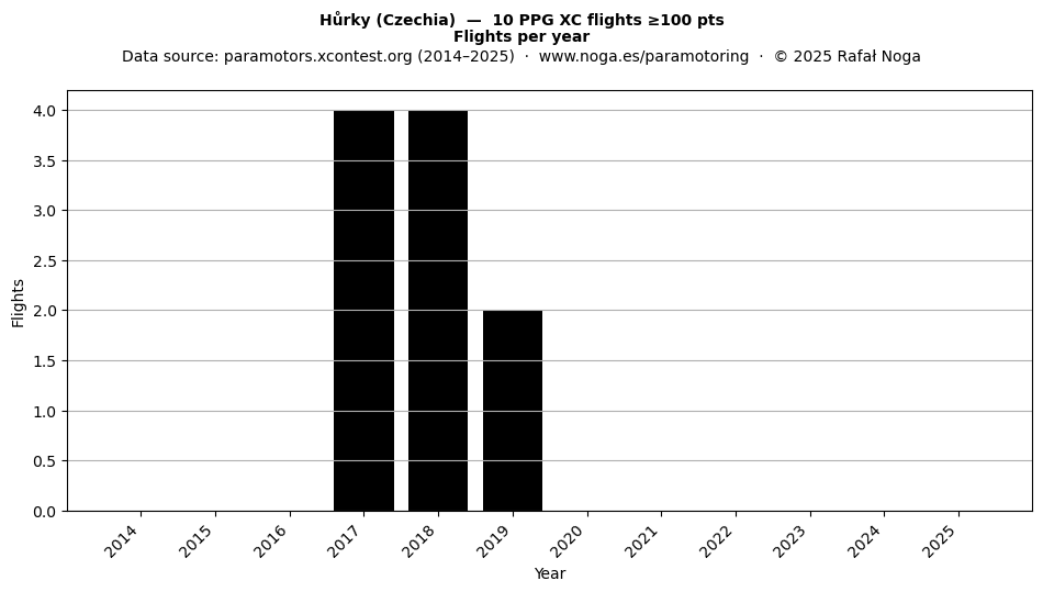 Flights per year
