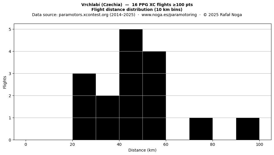 Flight distance