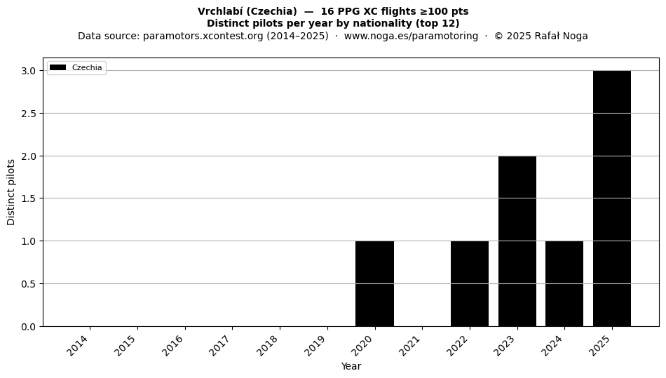 Distinct pilots per year