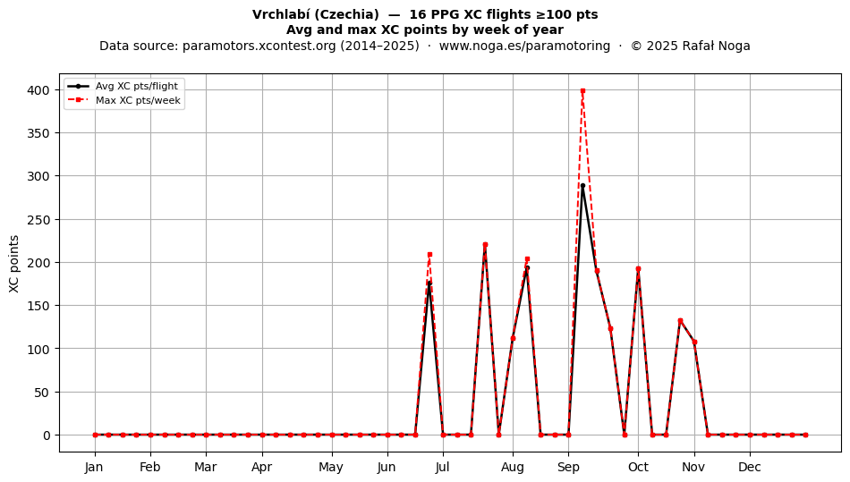 XC points by week
