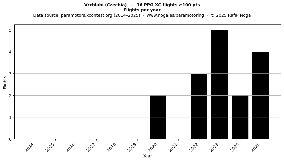 Flights per year