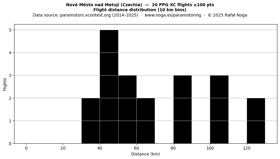 Flight distance