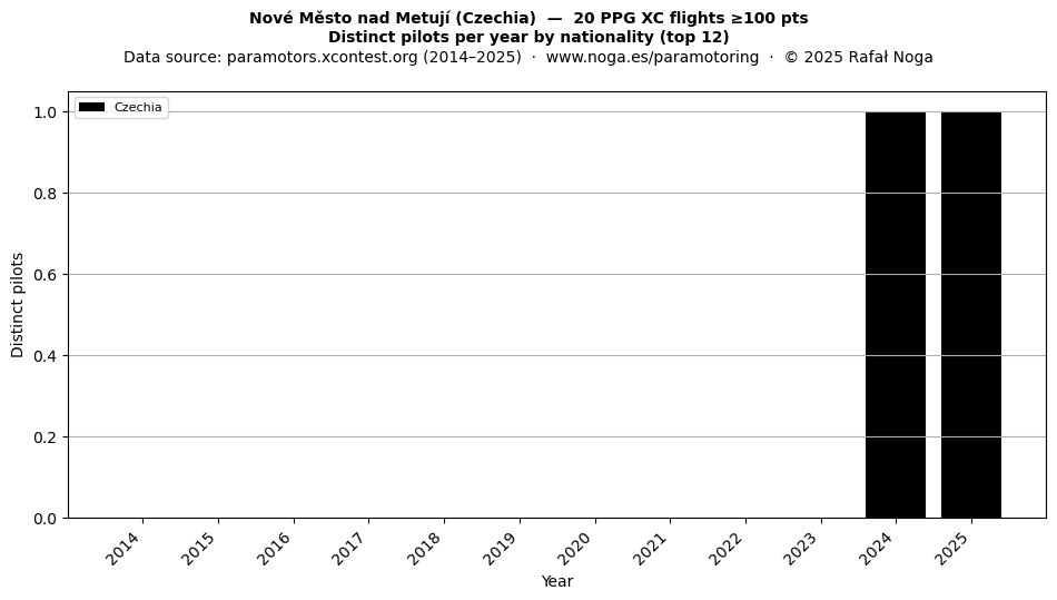 Distinct pilots per year