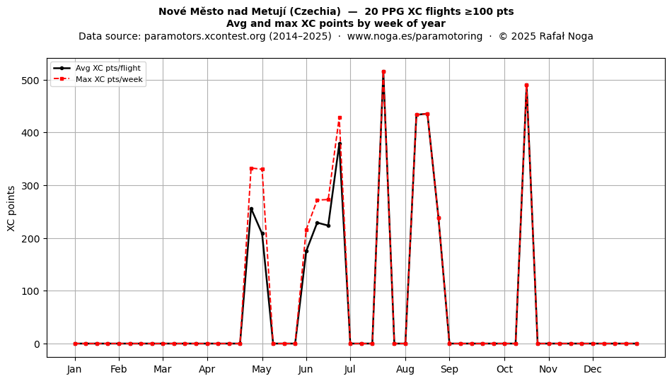 XC points by week