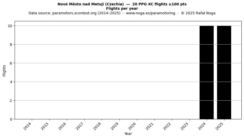 Flights per year