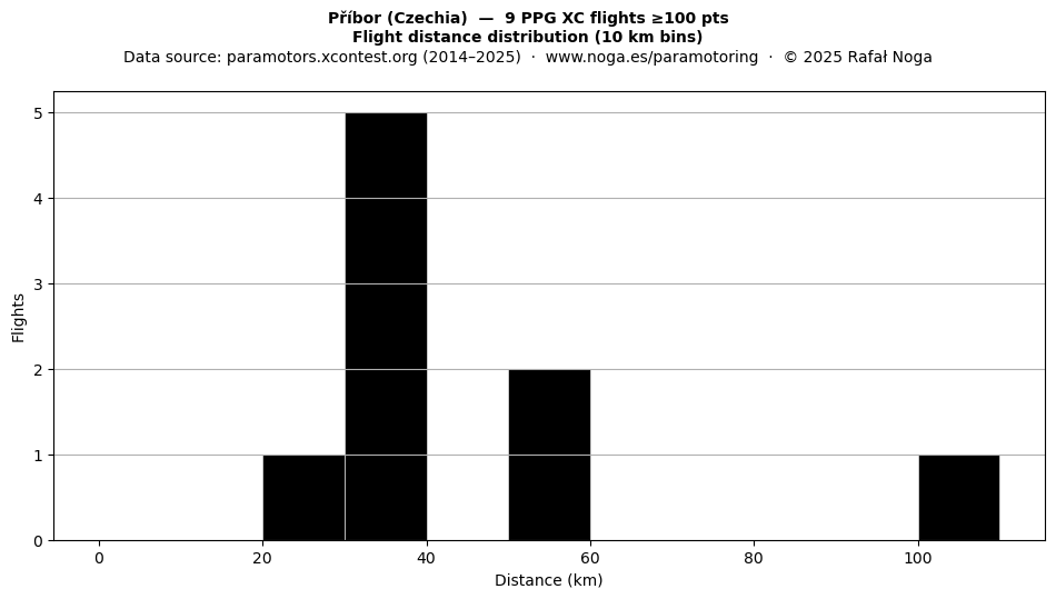 Flight distance