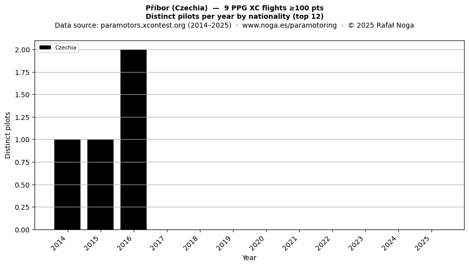 Distinct pilots per year