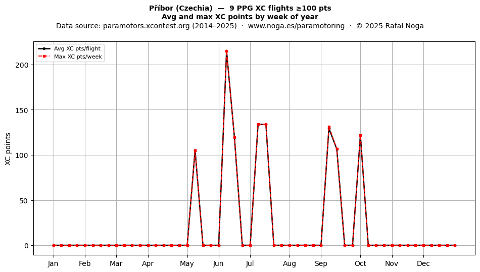 XC points by week