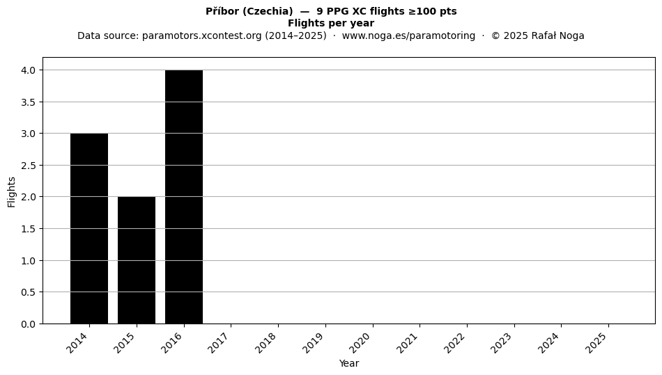 Flights per year