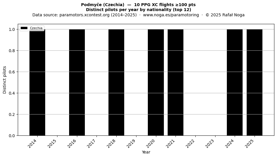 Distinct pilots per year