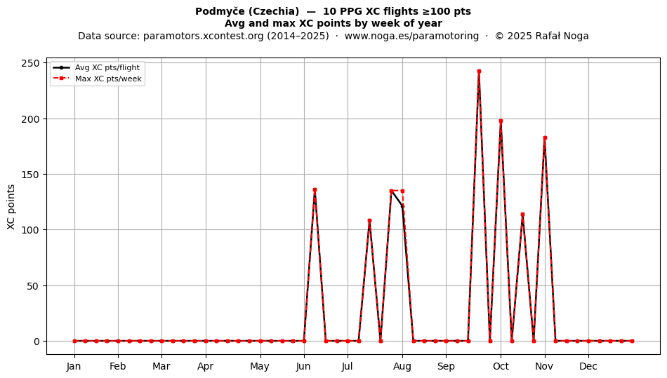 XC points by week