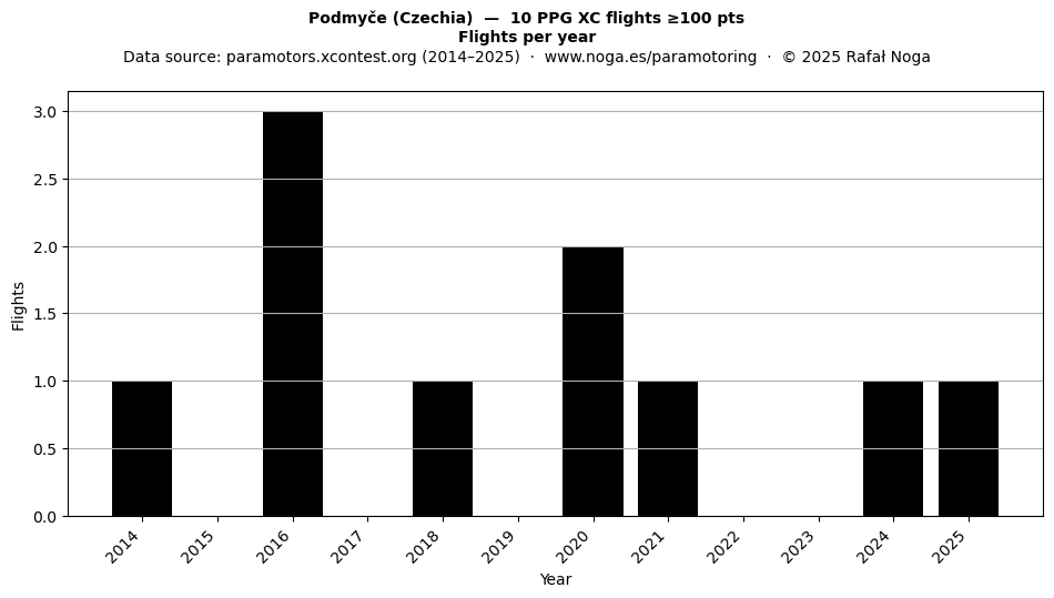 Flights per year