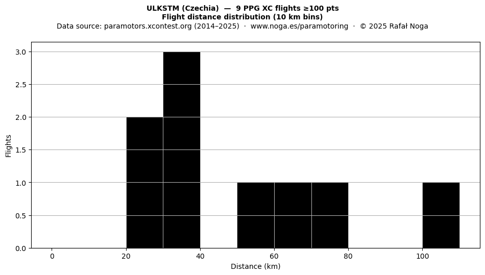 Flight distance