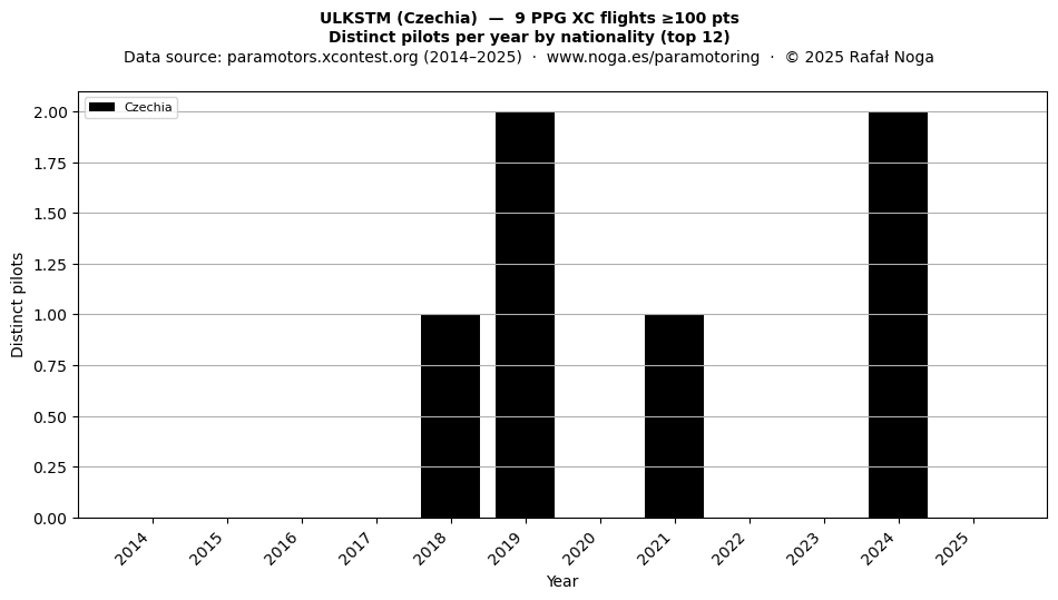 Distinct pilots per year