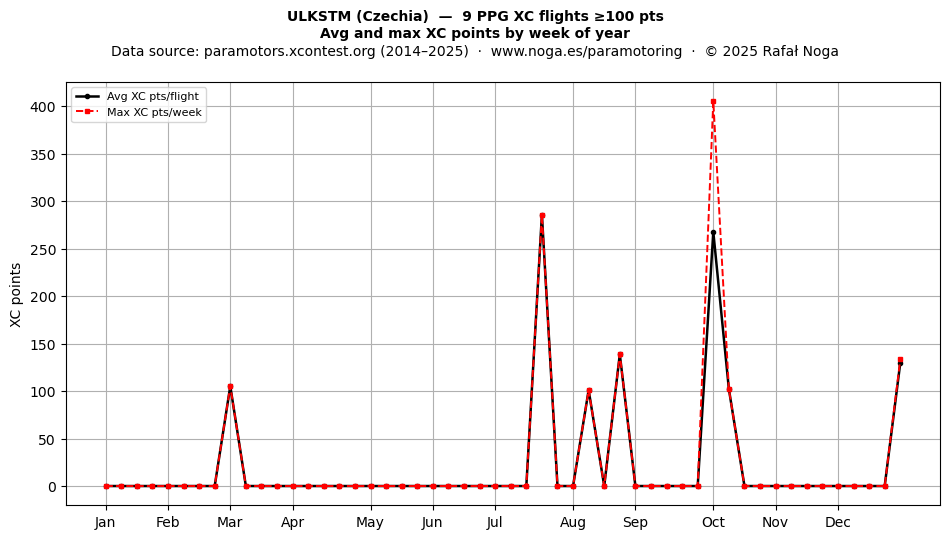 XC points by week