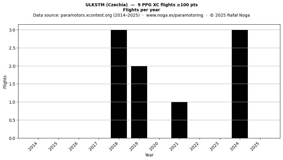 Flights per year