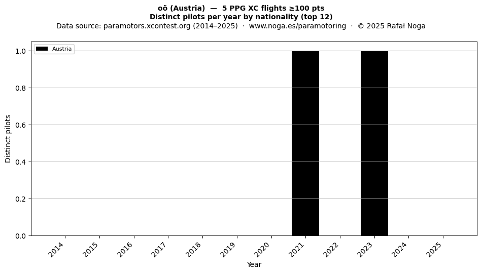 Distinct pilots per year