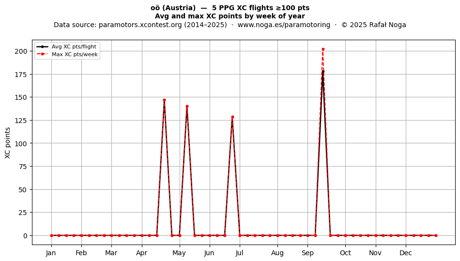 XC points by week