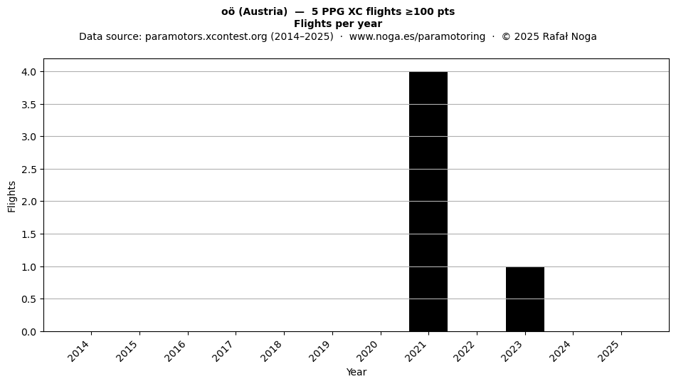 Flights per year