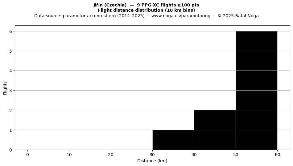 Flight distance
