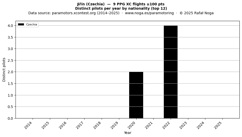 Distinct pilots per year