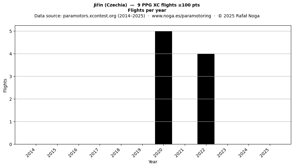 Flights per year