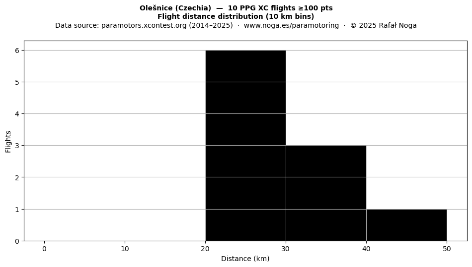 Flight distance