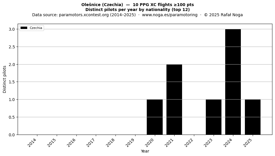 Distinct pilots per year