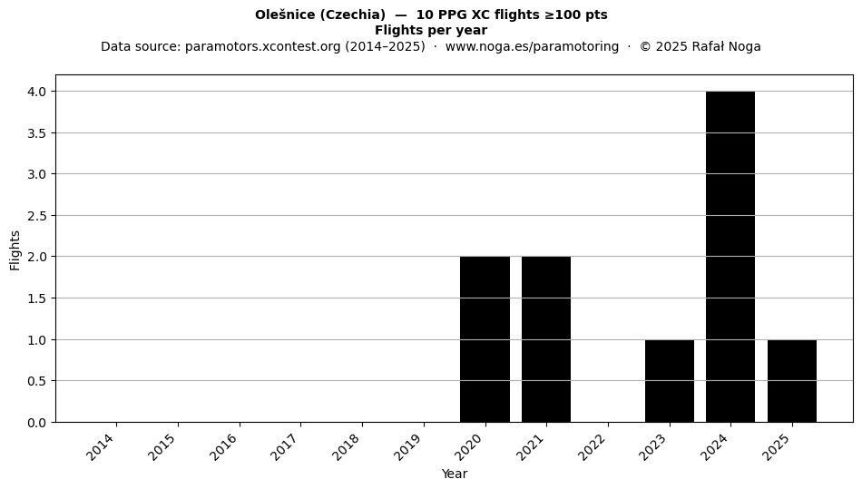 Flights per year