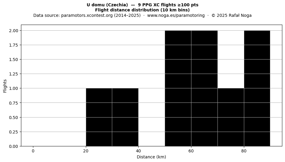 Flight distance