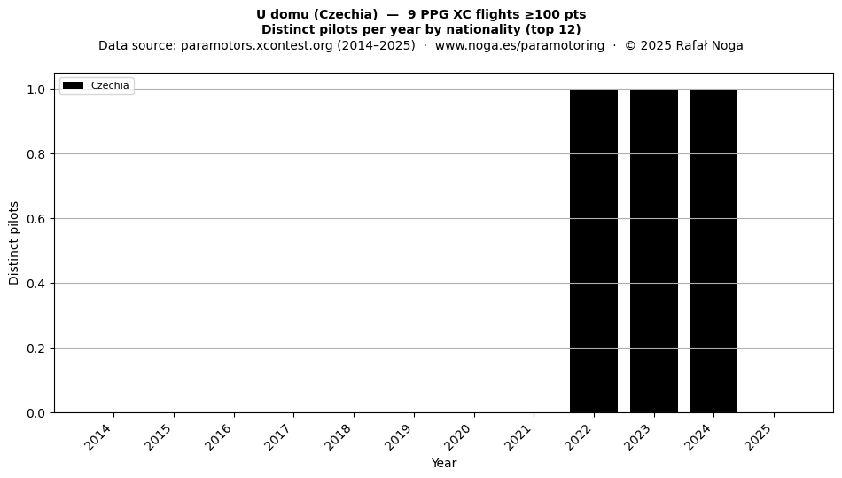 Distinct pilots per year