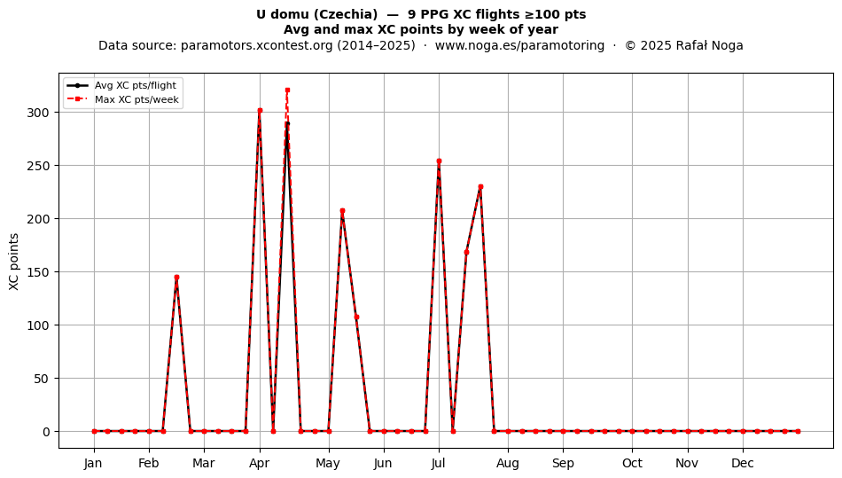 XC points by week