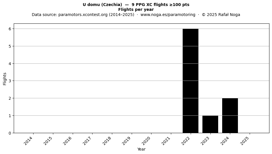 Flights per year