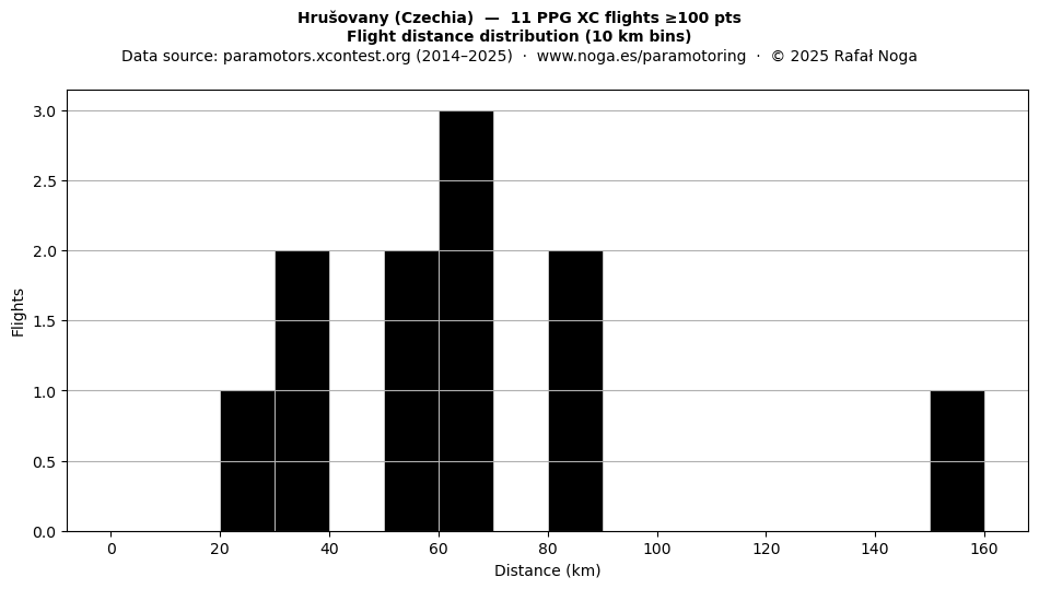 Flight distance