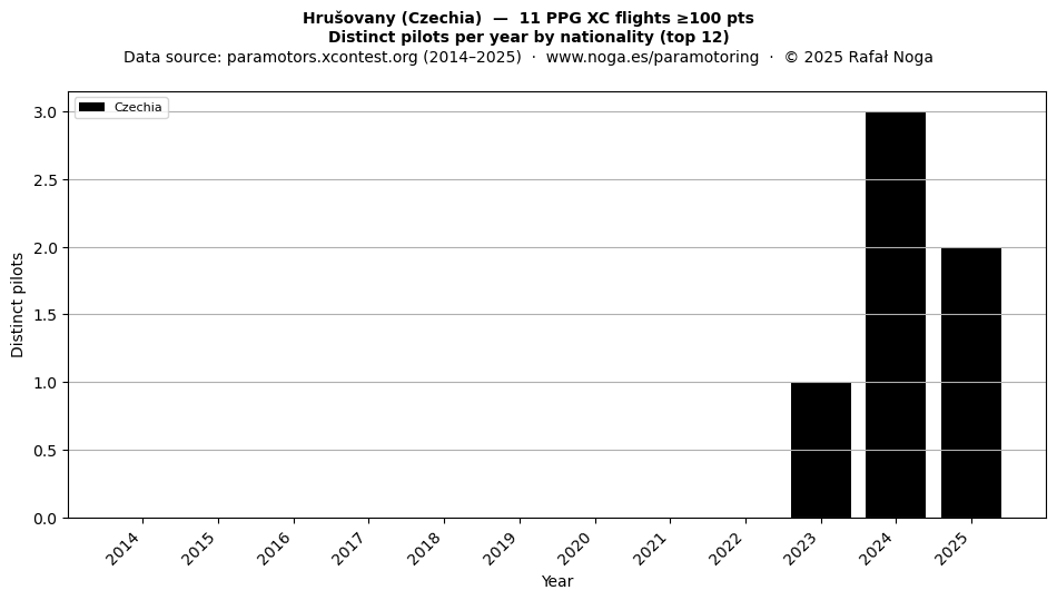Distinct pilots per year