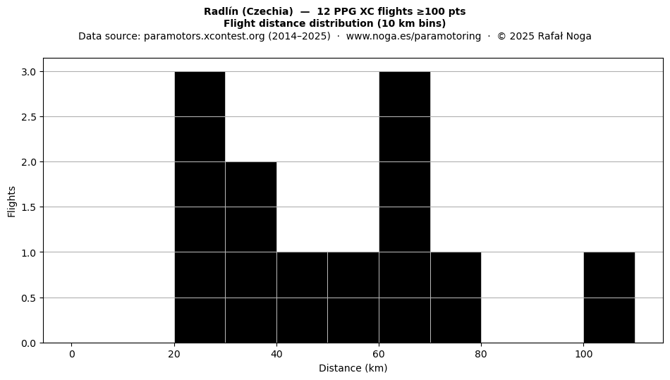 Flight distance