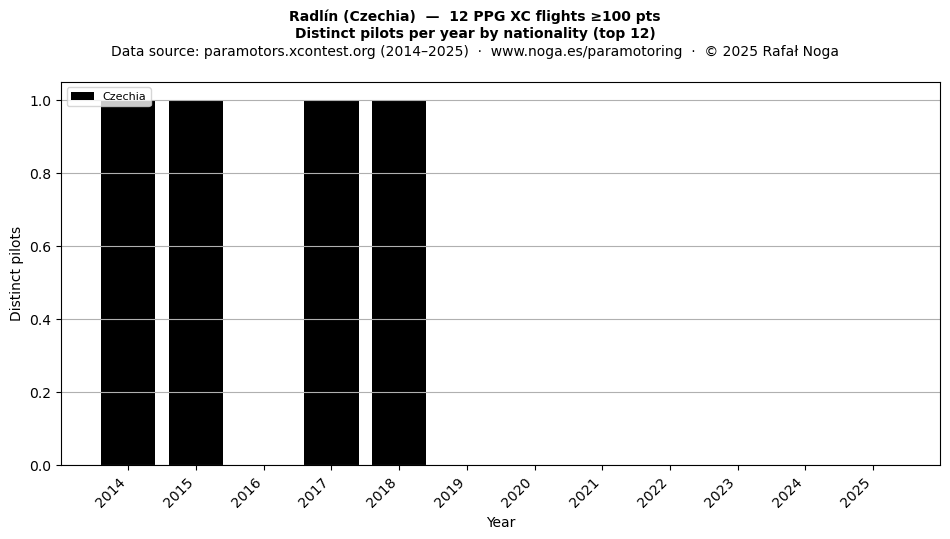Distinct pilots per year