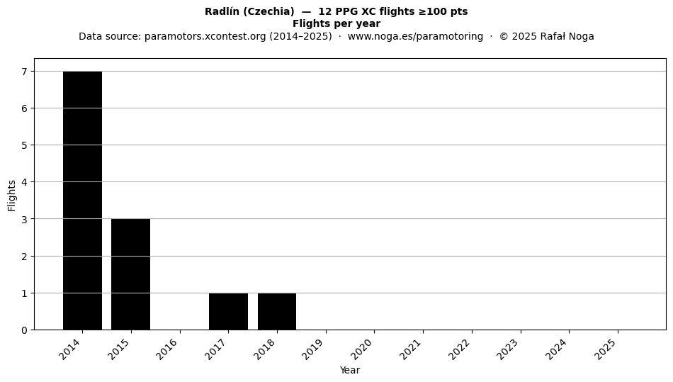 Flights per year