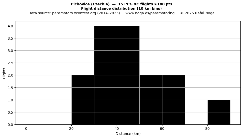 Flight distance