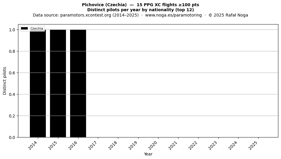 Distinct pilots per year