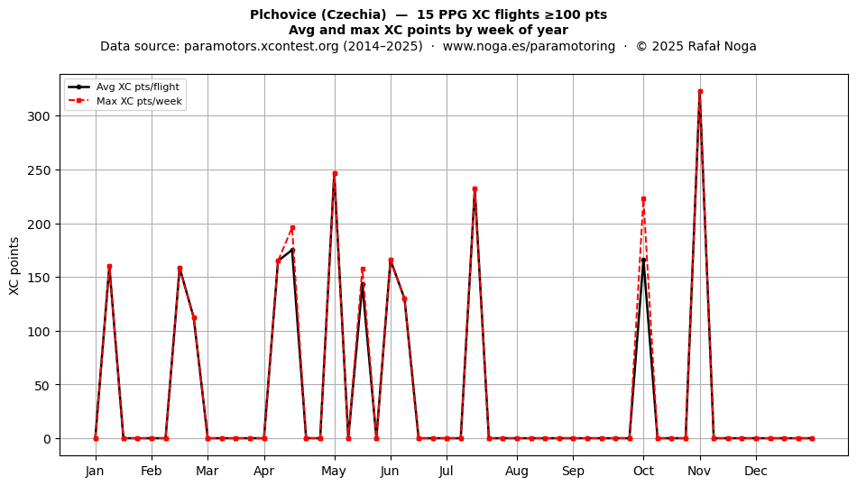 XC points by week