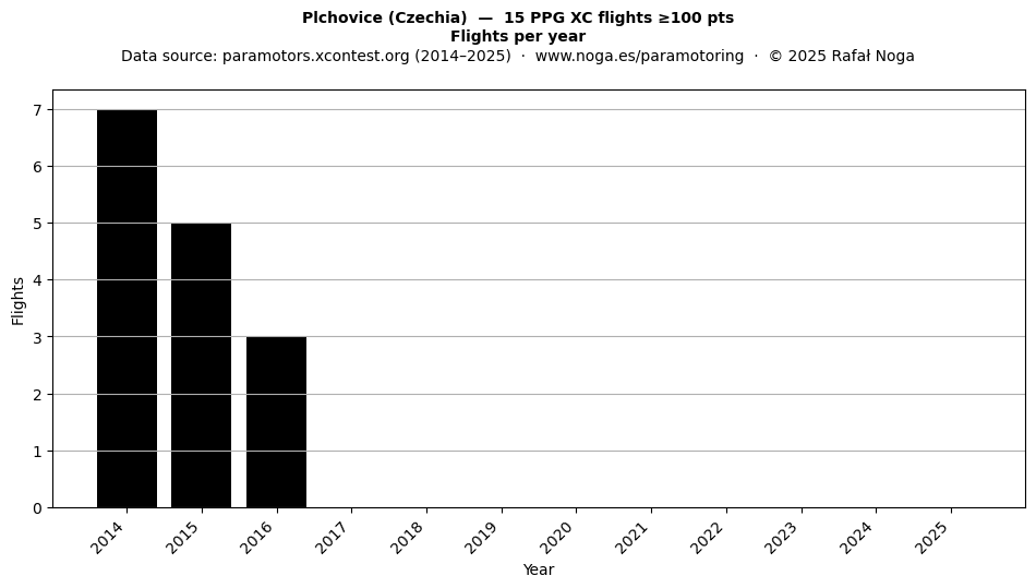 Flights per year
