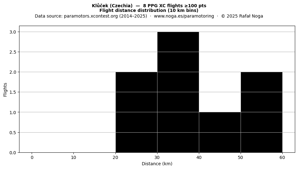 Flight distance