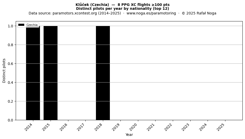 Distinct pilots per year