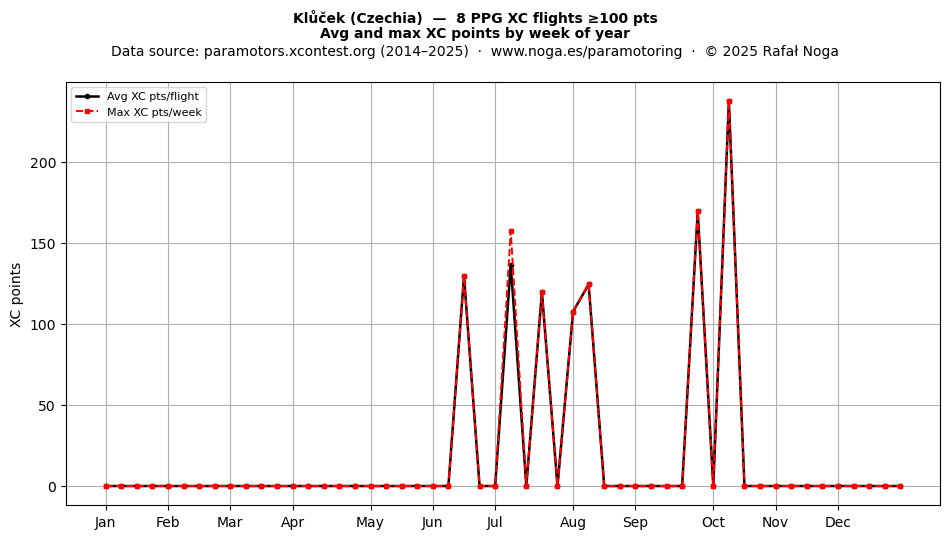 XC points by week
