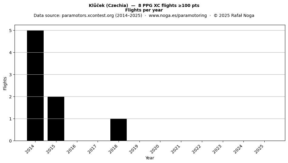 Flights per year