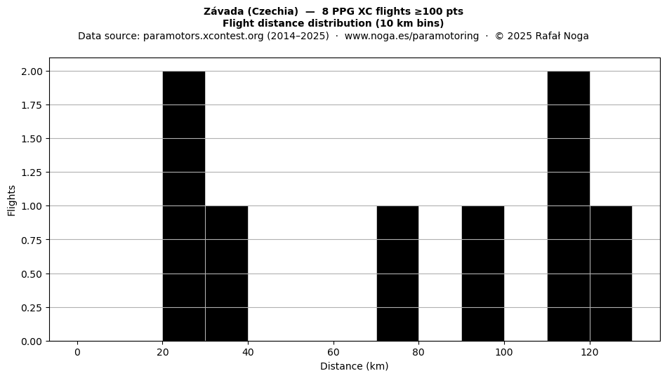 Flight distance